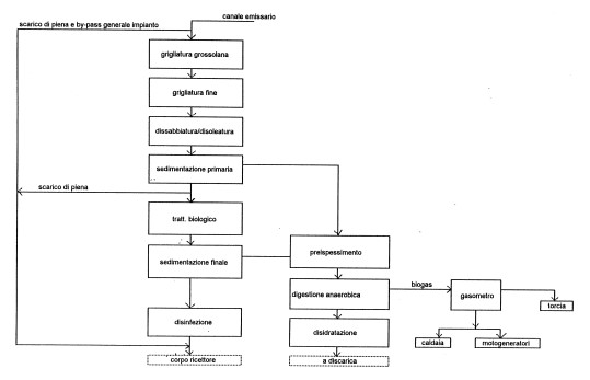 Schema a blocchi del processo: linea acque e linea fanghi