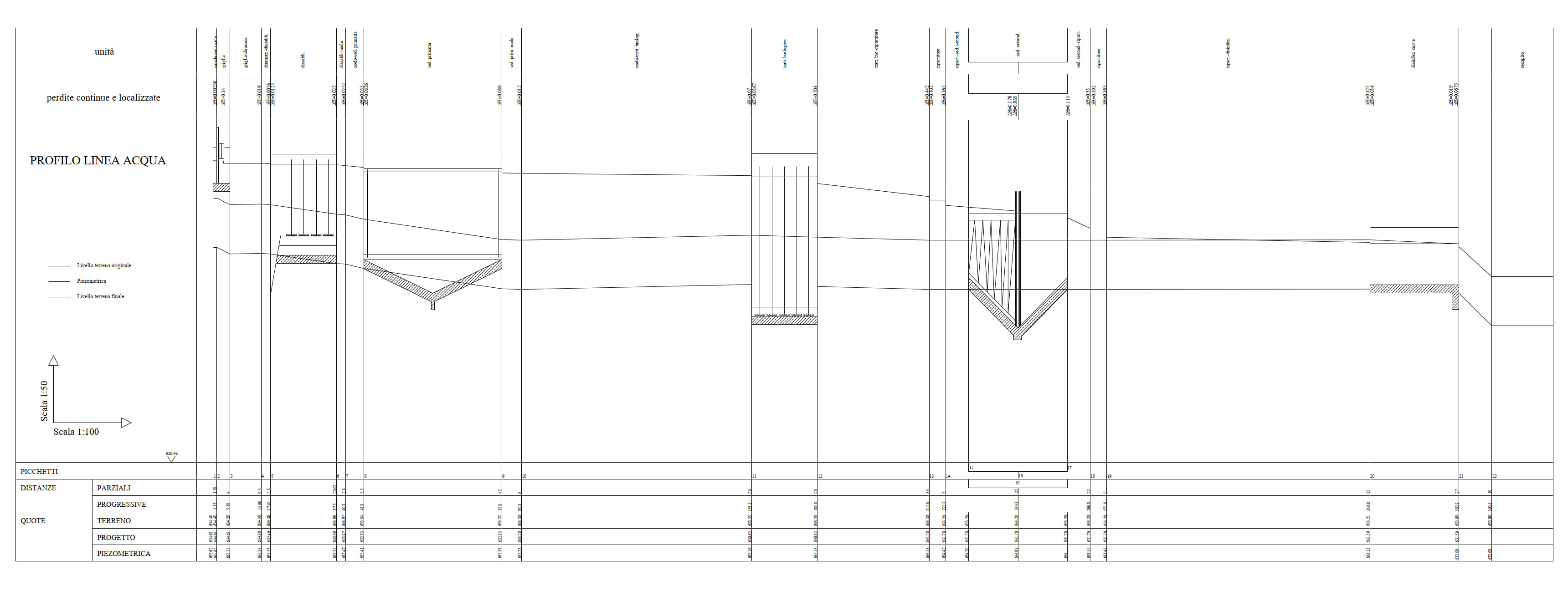 Profilo della linea acque con quote e collegamenti idraulici