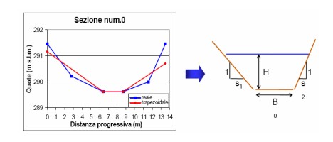 Schema sezione trapezoidale e parametri geometrici