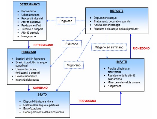 Parametri di qualità delle acque e inquinamento